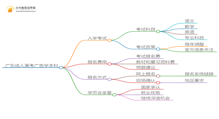 广东成人高考广告学本科入学考试考几门？思维导图