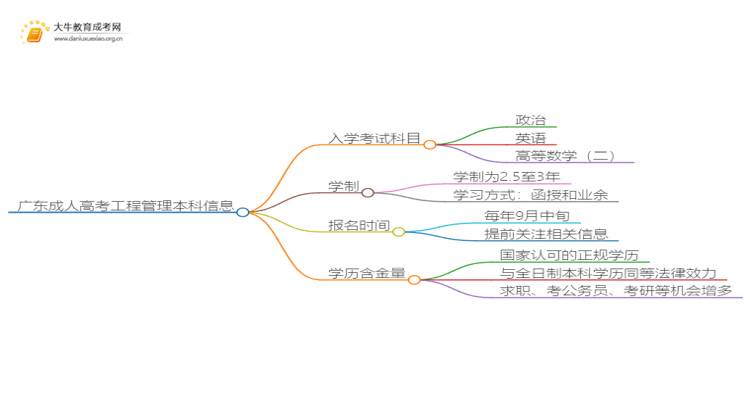 广东成人高考工程管理本科入学考试考几门？思维导图
