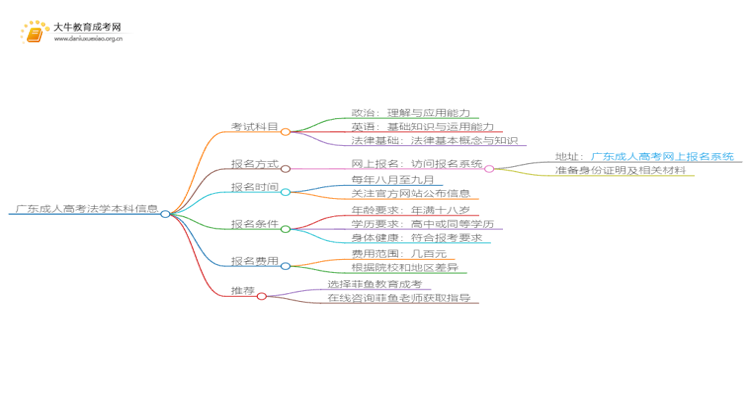 广东成人高考法学本科入学考试考几门？思维导图