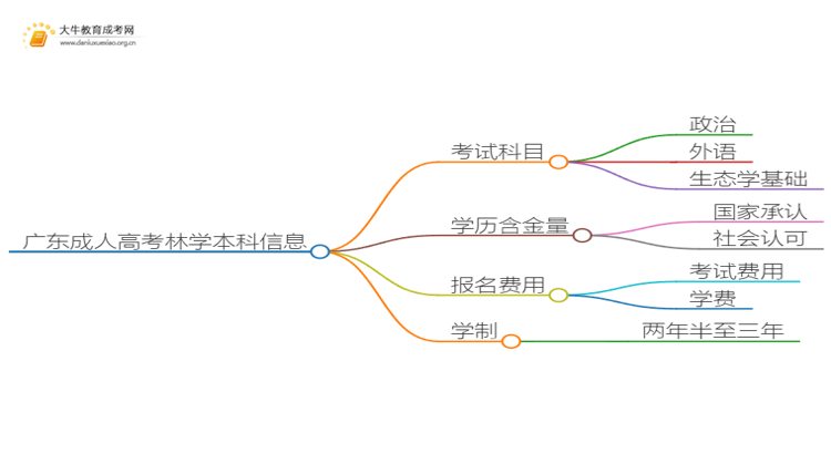 广东成人高考林学本科入学考试考几门？思维导图