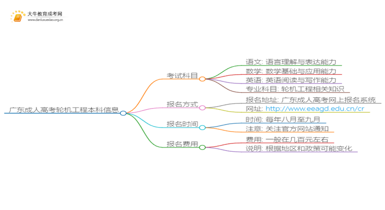 广东成人高考轮机工程本科入学考试考几门？思维导图