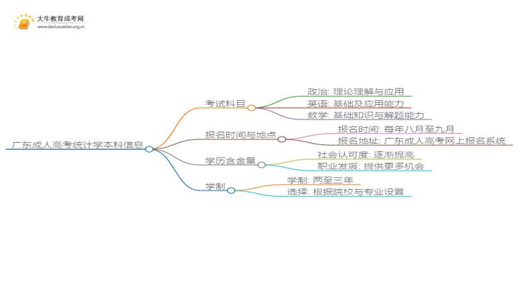 广东成人高考统计学本科入学考试考几门？思维导图