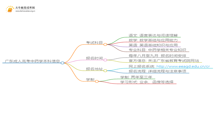 广东成人高考中药学本科入学考试考几门？思维导图
