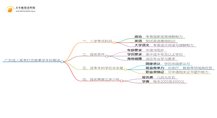 广东成人高考针灸推拿学本科入学考试考几门？思维导图