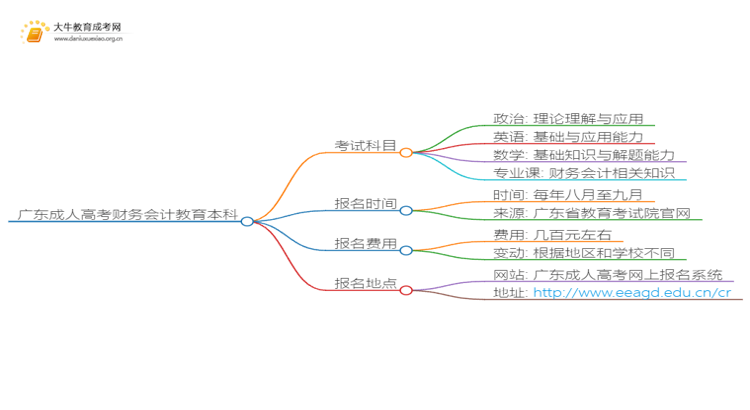广东成人高考财务会计教育本科入学考试考几门？思维导图