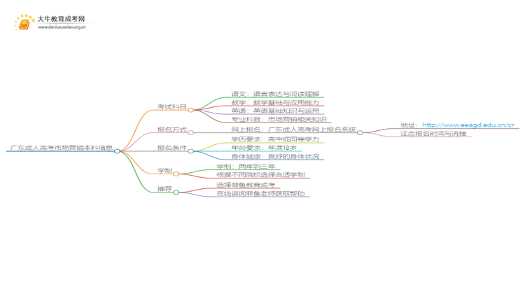 广东成人高考市场营销本科入学考试考几门？思维导图