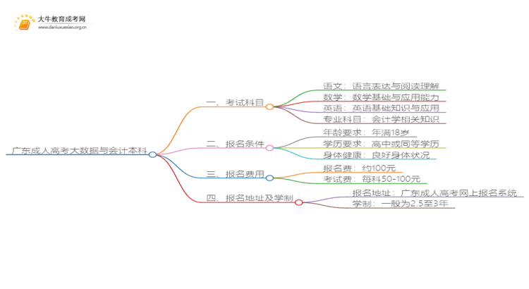广东成人高考大数据与会计本科入学考试考几门？思维导图