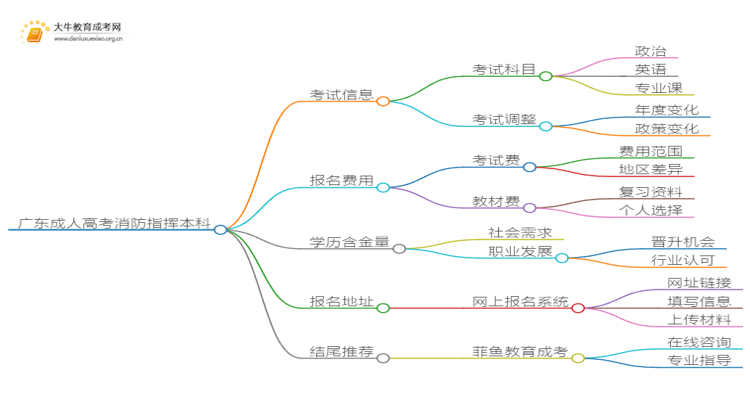 广东成人高考消防指挥本科入学考试考几门？思维导图