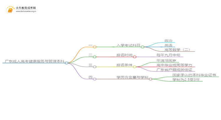 广东成人高考健康服务与管理本科入学考试考几门？思维导图