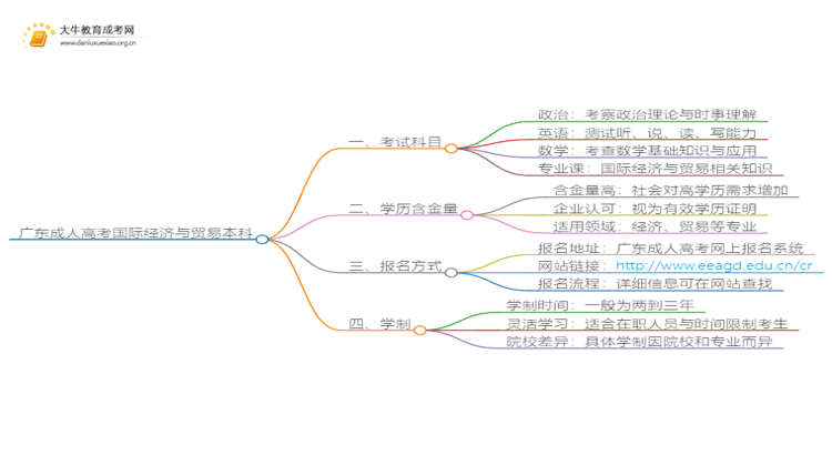 广东成人高考国际经济与贸易本科入学考试考几门？思维导图