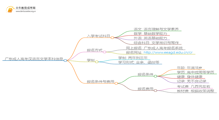 广东成人高考汉语言文学本科入学考试考几门？思维导图