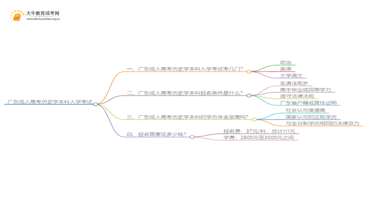 广东成人高考历史学本科入学考试考几门？思维导图