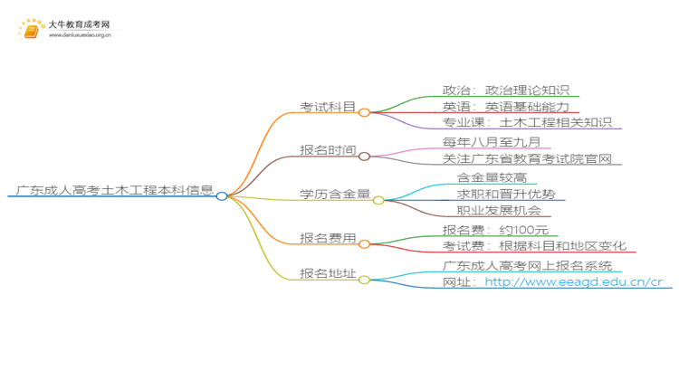 广东成人高考土木工程本科入学考试考几门？思维导图