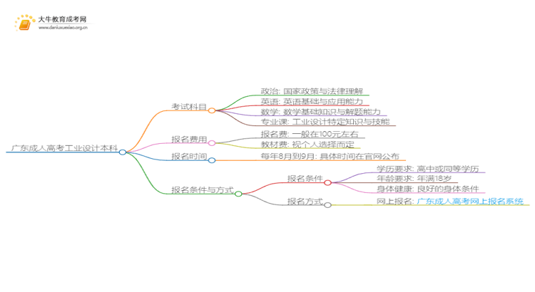 广东成人高考工业设计本科入学考试考几门？思维导图