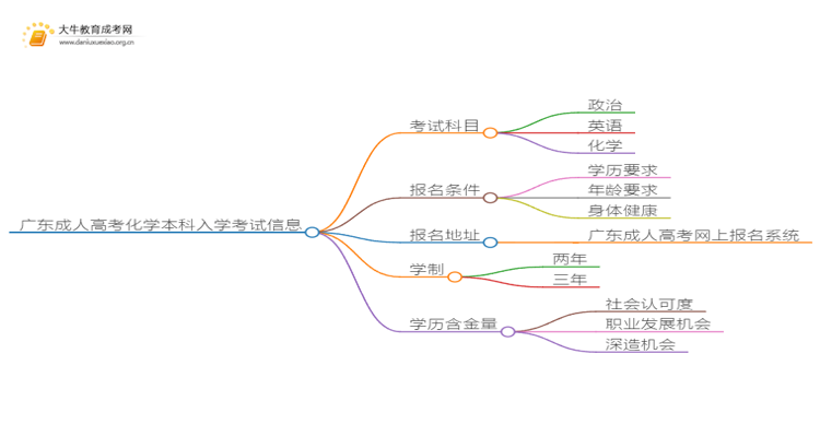 广东成人高考化学本科入学考试考几门？思维导图