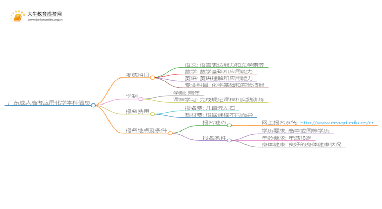 广东成人高考应用化学本科入学考试考几门？思维导图