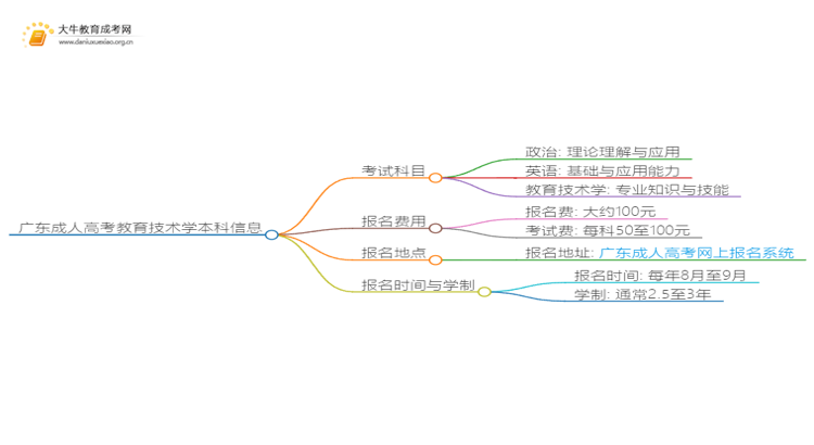 广东成人高考教育技术学本科入学考试考几门？思维导图