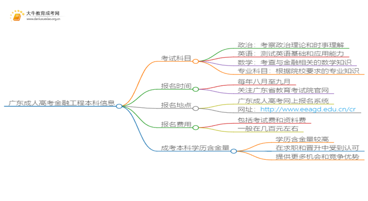 广东成人高考金融工程本科入学考试考几门？思维导图