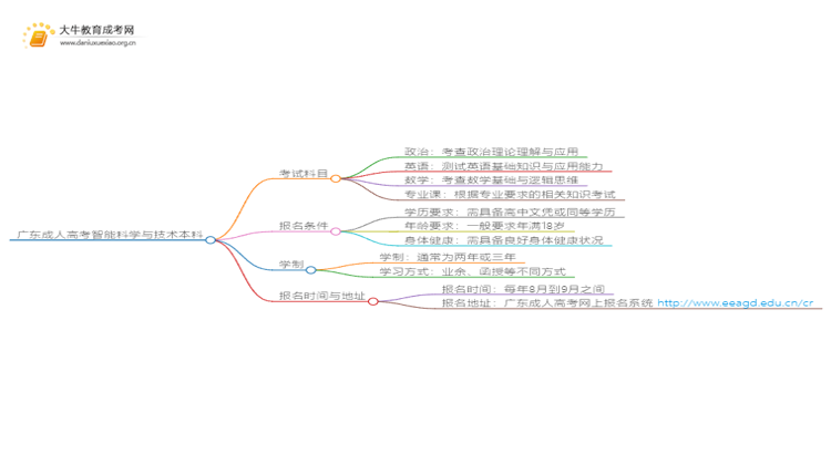 广东成人高考智能科学与技术本科入学考试考几门？思维导图