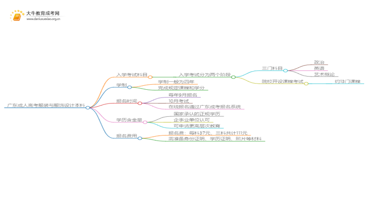 广东成人高考服装与服饰设计本科入学考试考几门？思维导图