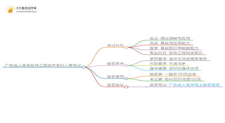 广东成人高考软件工程技术本科入学考试考几门？思维导图