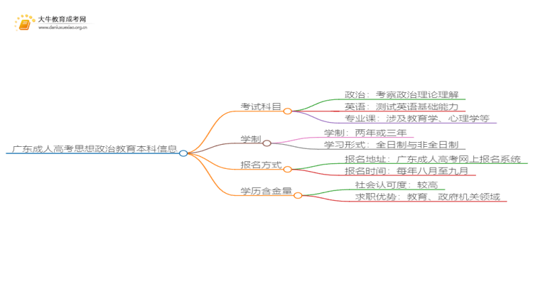 广东成人高考思想政治教育本科入学考试考几门？思维导图