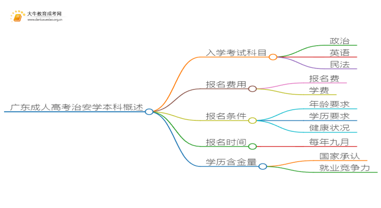 广东成人高考治安学本科入学考试考几门？思维导图