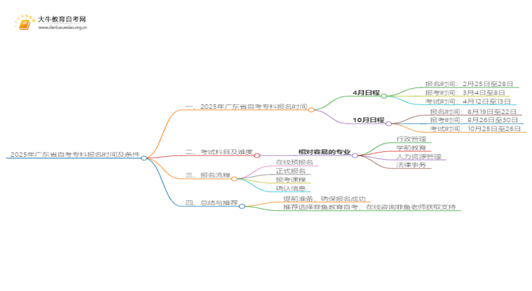 2025年广东省自考专科报名时间及条件思维导图