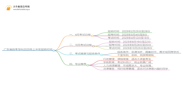 广东省自考专科2025年上半年报名时间思维导图