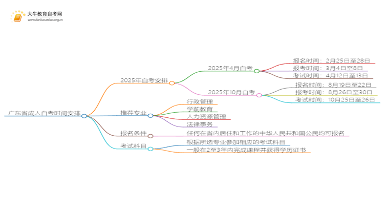 广东省成人自考时间2025年 具体时间是几号思维导图