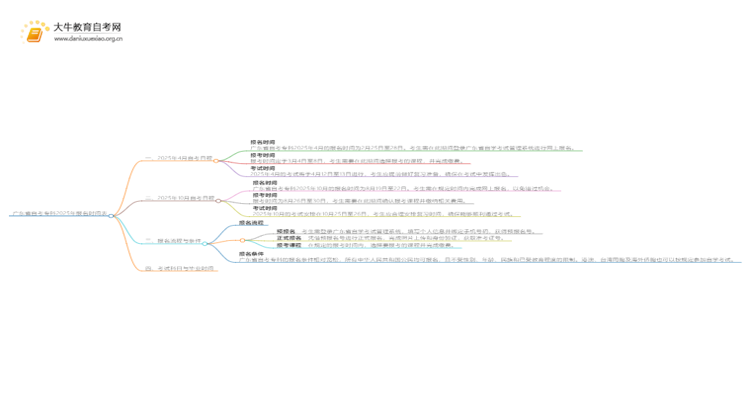 广东省自考专科时间2025年报名时间表思维导图