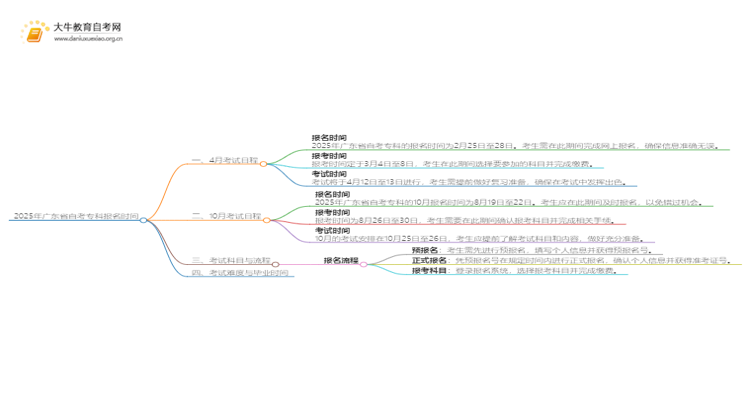 2025年广东省自考专科报名时间上半年是多少思维导图