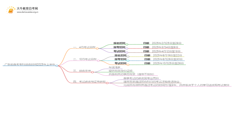 广东省自考专科报名时间2025年上半年定在什么时候思维导图