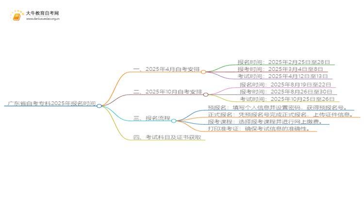 广东省自考专科官方入口2025年报名时间思维导图
