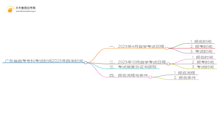 广东省自考专科考试时间2025年具体时间思维导图