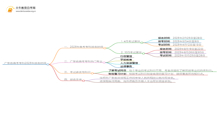广东省自考专科2025年报名时间是多少思维导图
