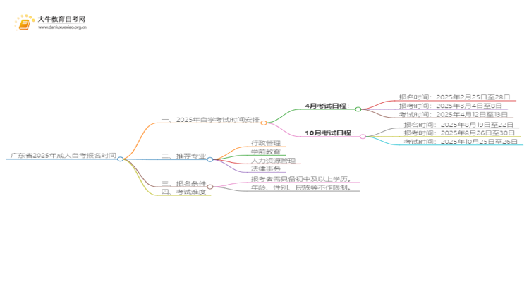 广东省2025年成人自考什么时间报名？思维导图