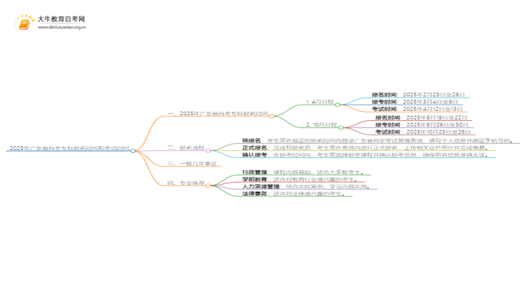 2025年广东省自考专科报名时间和考试时间思维导图
