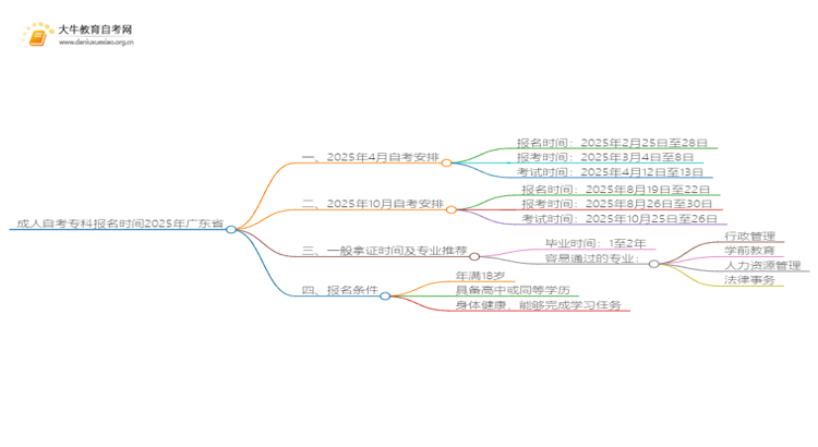 成人自考专科报名时间2025年【广东省】考试时间思维导图