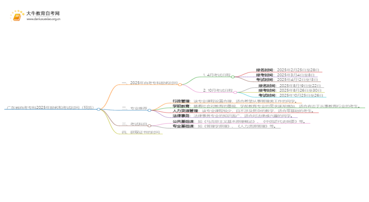 广东省自考专科2025年报名和考试时间（预览）思维导图