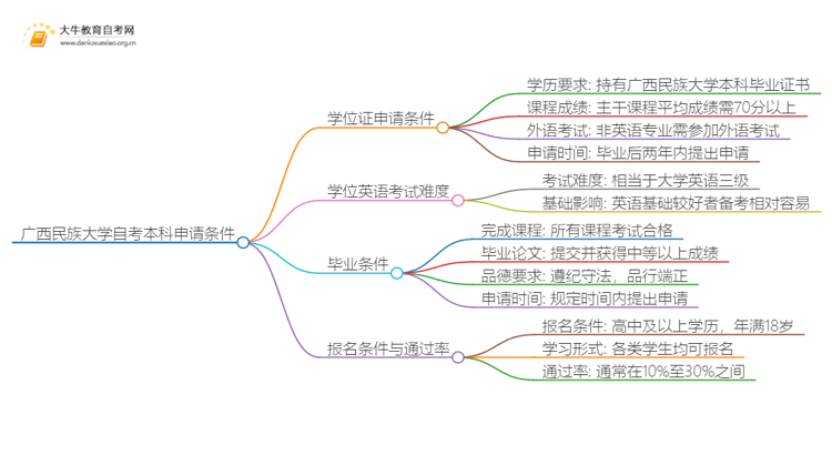 广西民族大学自考本科学位证申请条件一览思维导图
