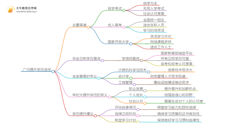 广州提升学历都有哪些渠道思维导图