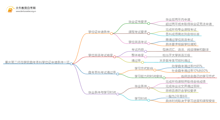 重庆第二师范学院自考本科学位证申请条件一览思维导图