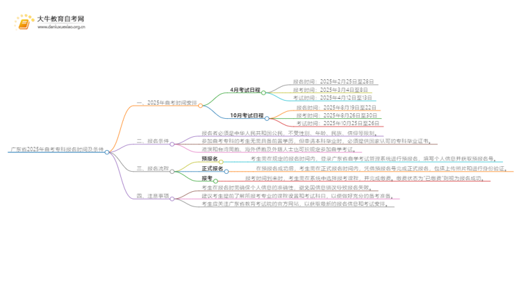 广东省2025年自考专科报名时间及条件思维导图