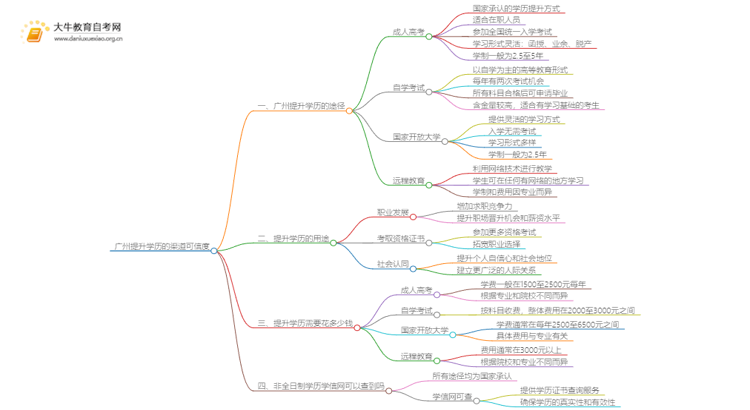 广州提升学历有什么渠道？可信吗？思维导图