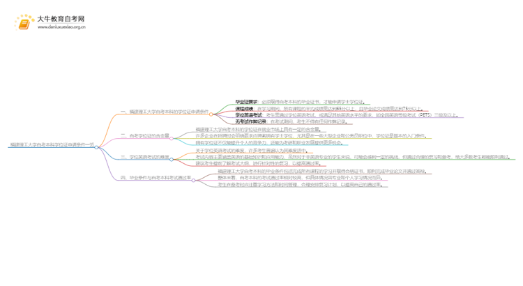 福建理工大学自考本科学位证申请条件一览思维导图