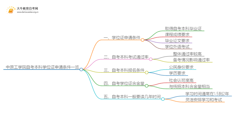 中原工学院自考本科学位证申请条件一览思维导图