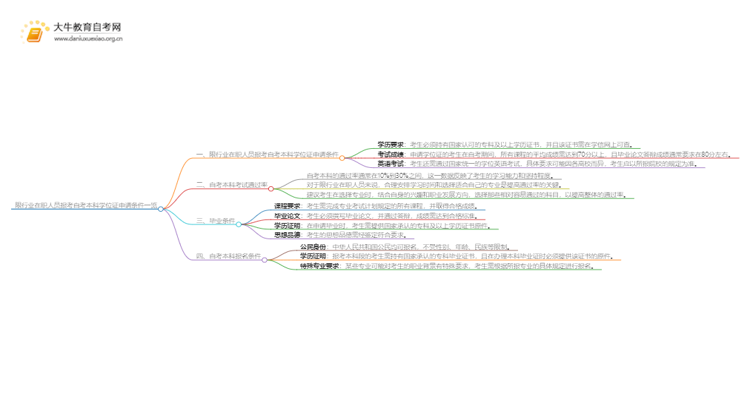 限行业在职人员报考自考本科学位证申请条件一览思维导图