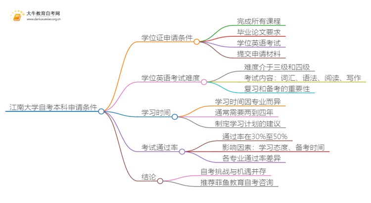 江南大学自考本科学位证申请条件一览思维导图
