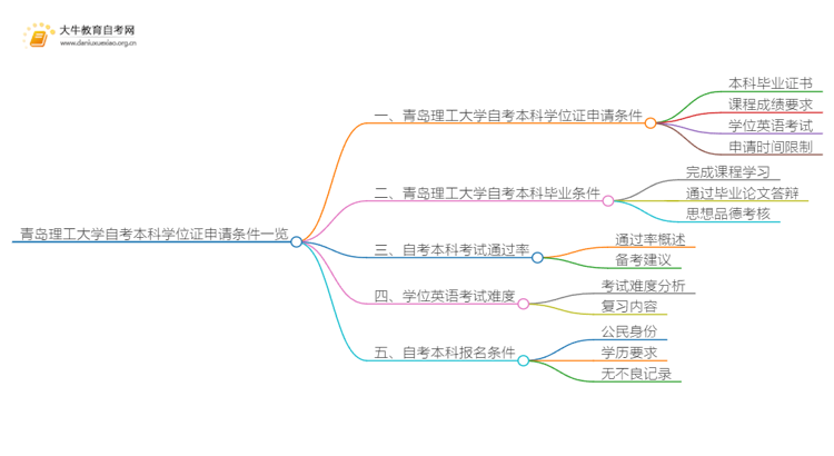 青岛理工大学自考本科学位证申请条件一览思维导图